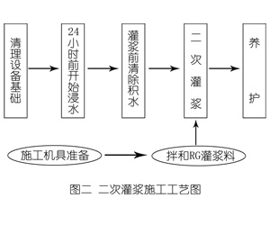 普兰灌浆料施工工艺—文字完整版